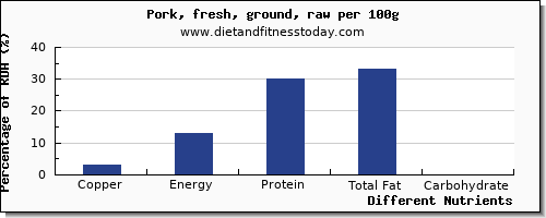 chart to show highest copper in ground pork per 100g